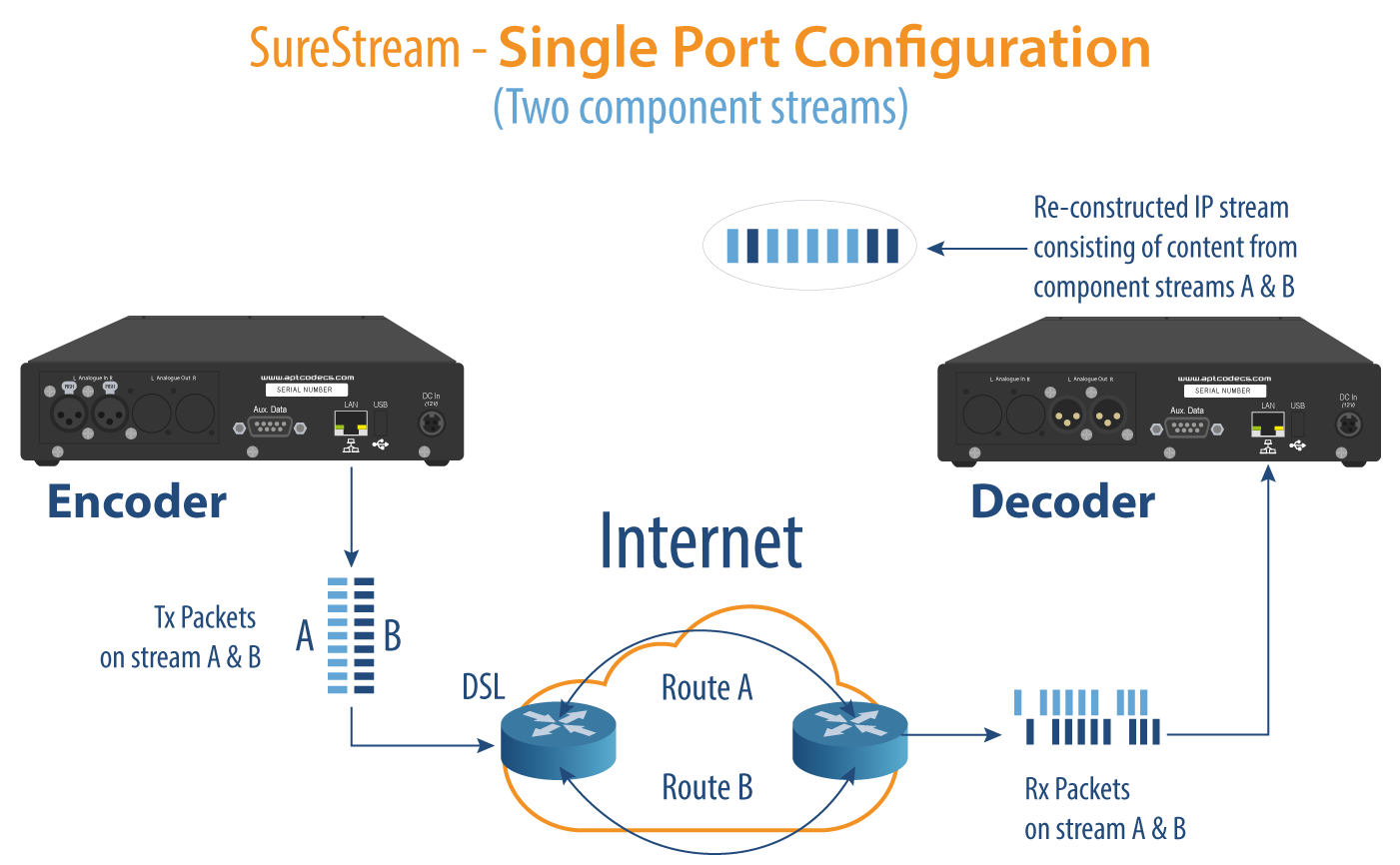 APT SILVER IP TX Codec audio SL Technologie